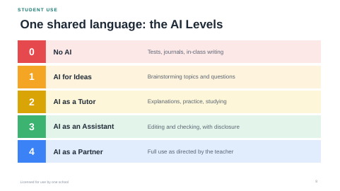 Workshop slide showing the five AI Levels